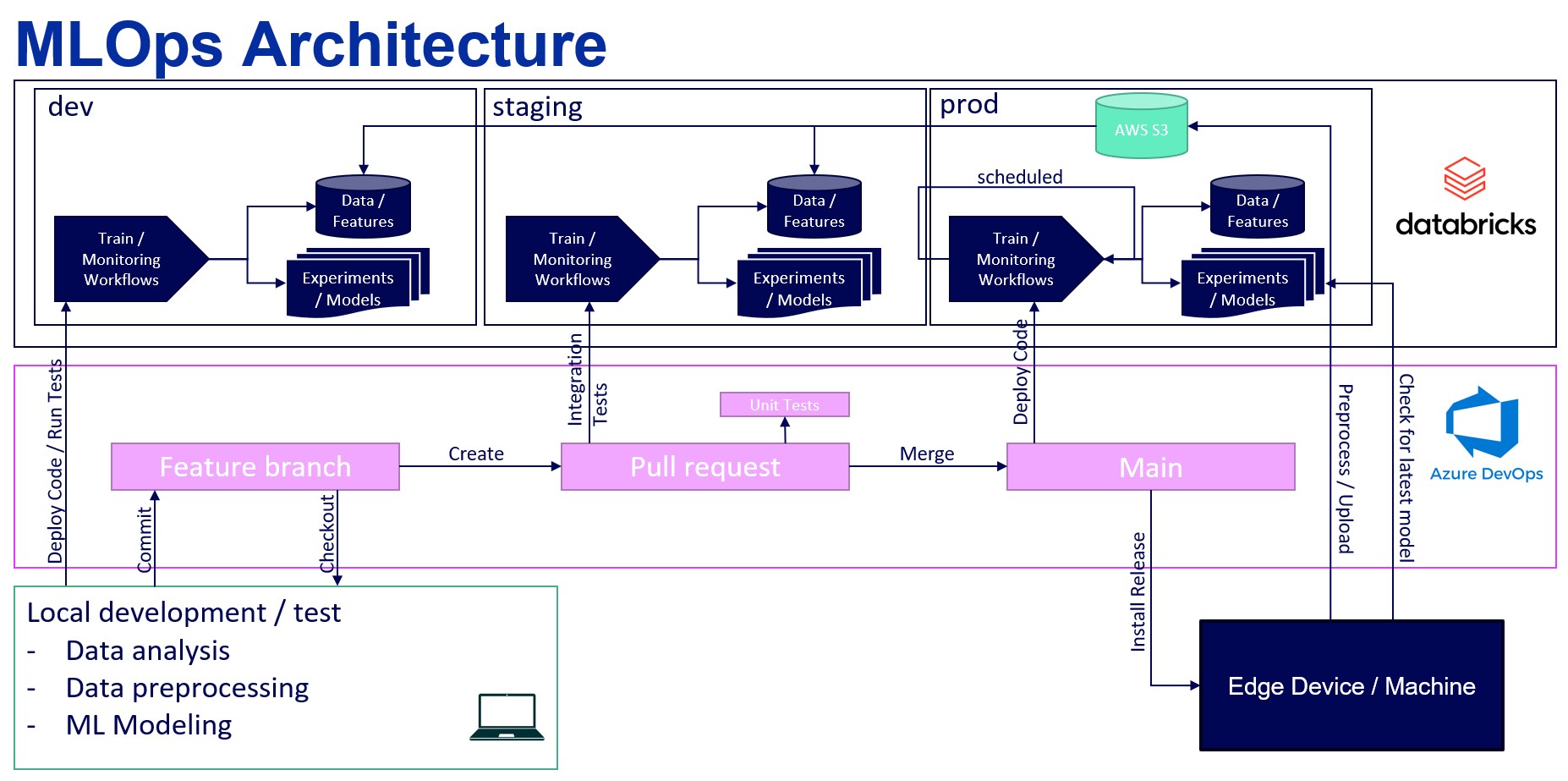 MLOps Architecture on Databricks